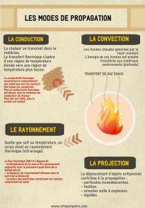 modes de propagation