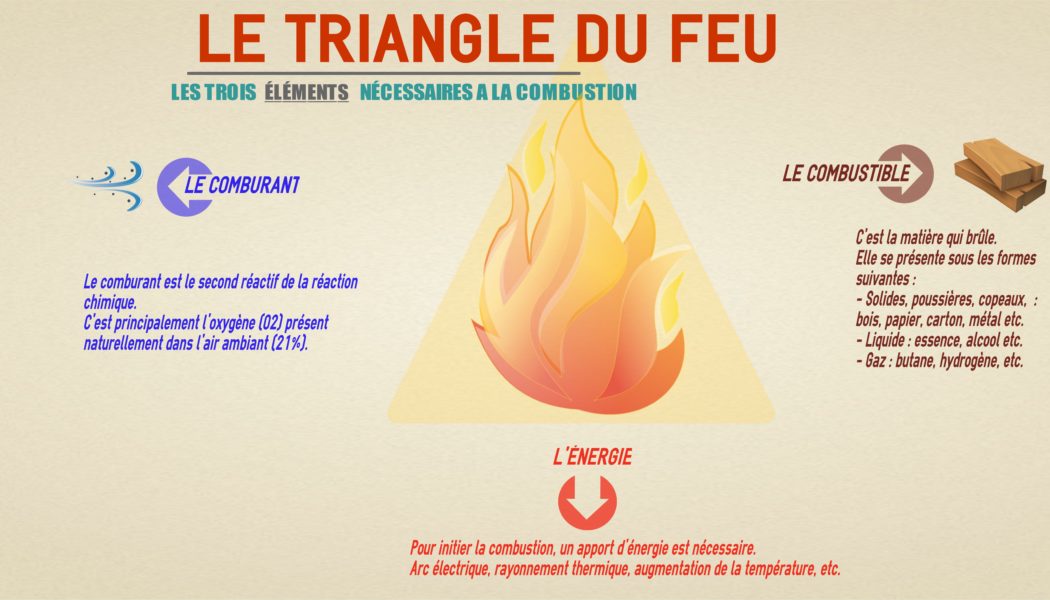 Le triangle du feu Info Pompiers